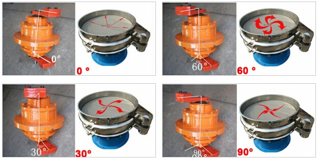 針對(duì)振動(dòng)電機(jī)偏心塊的不同角度調(diào)整對(duì)應(yīng)物料在篩網(wǎng)上的不同運(yùn)動(dòng)軌跡。